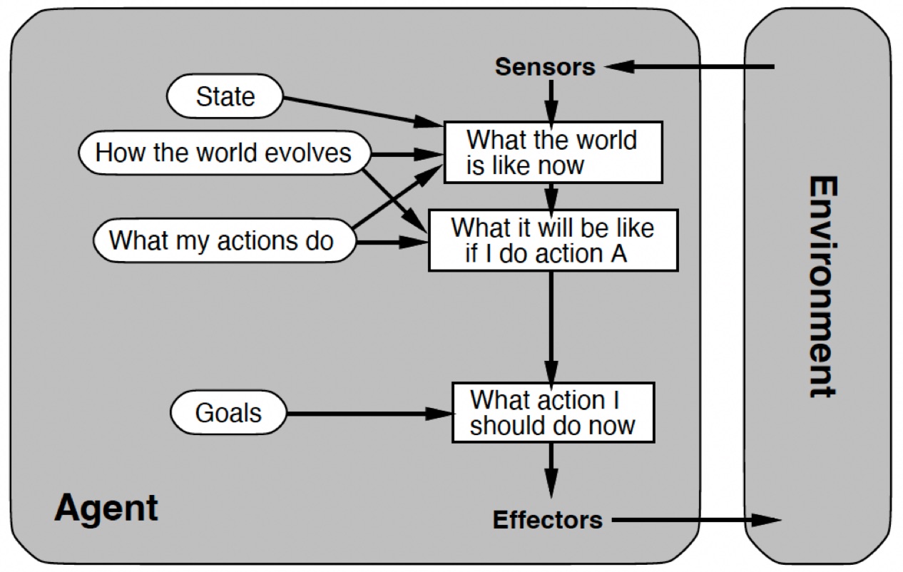 Schematic of a goal-based agent