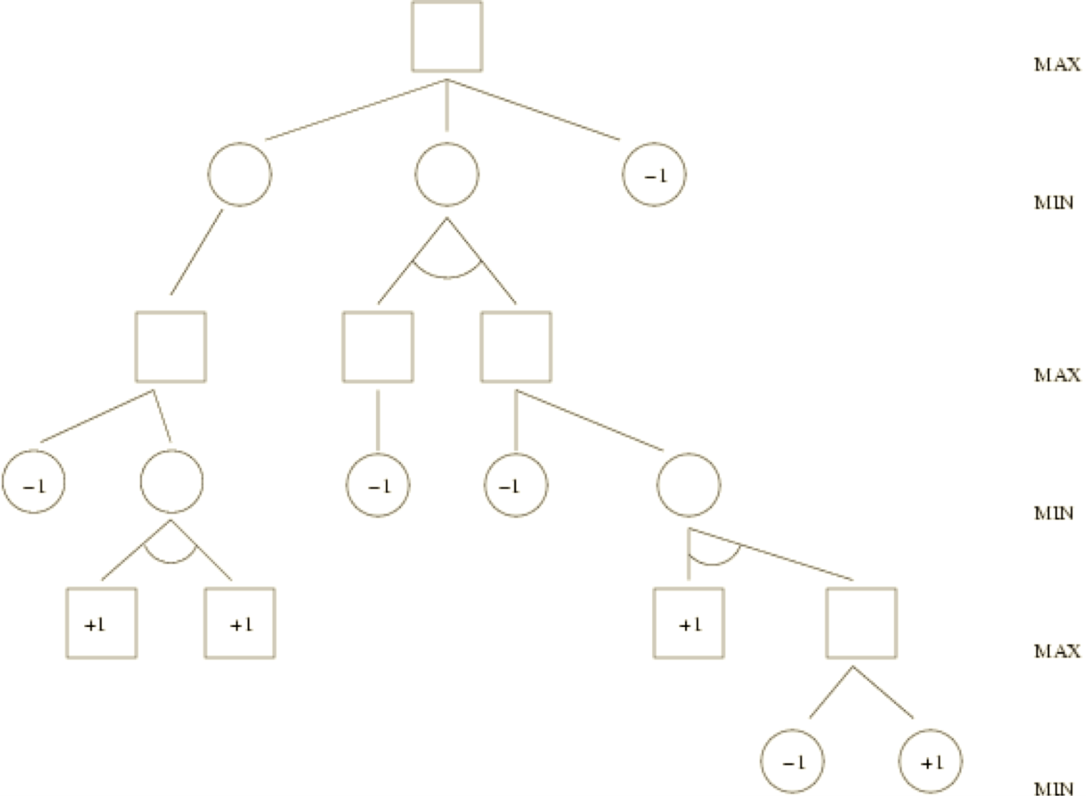 A game tree in which MAX and MIN alternate at successive levels