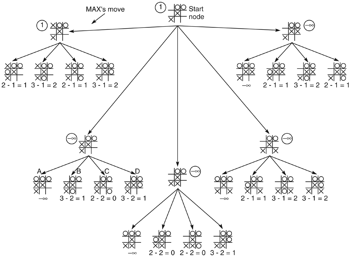 Two-ply minimax applied to a tic-tac-toe position, scored with a heuristic at the cutoff