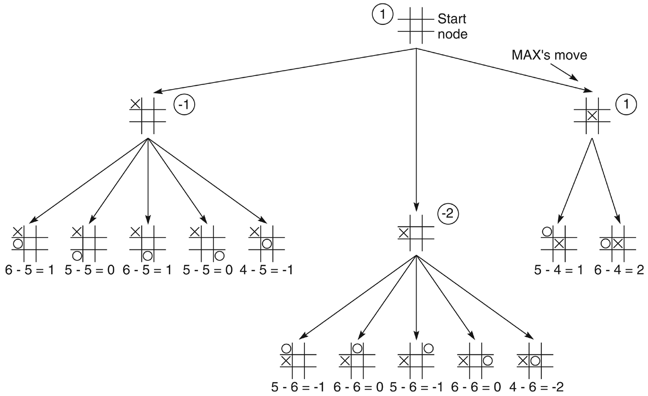 Two-ply minimax on the opening move of tic-tac-toe using the evaluation function