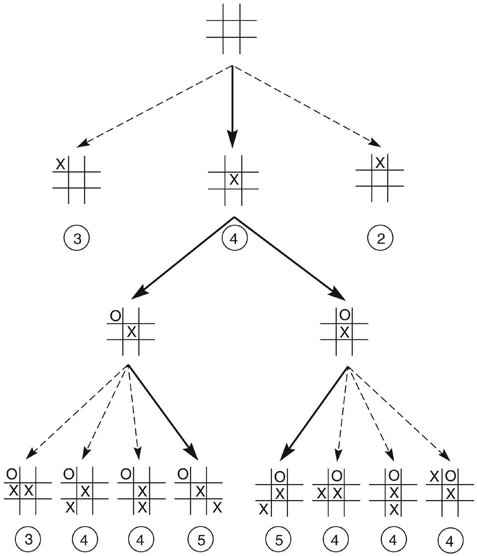 Tic-tac-toe first moves scored by the number of winning lines they leave open