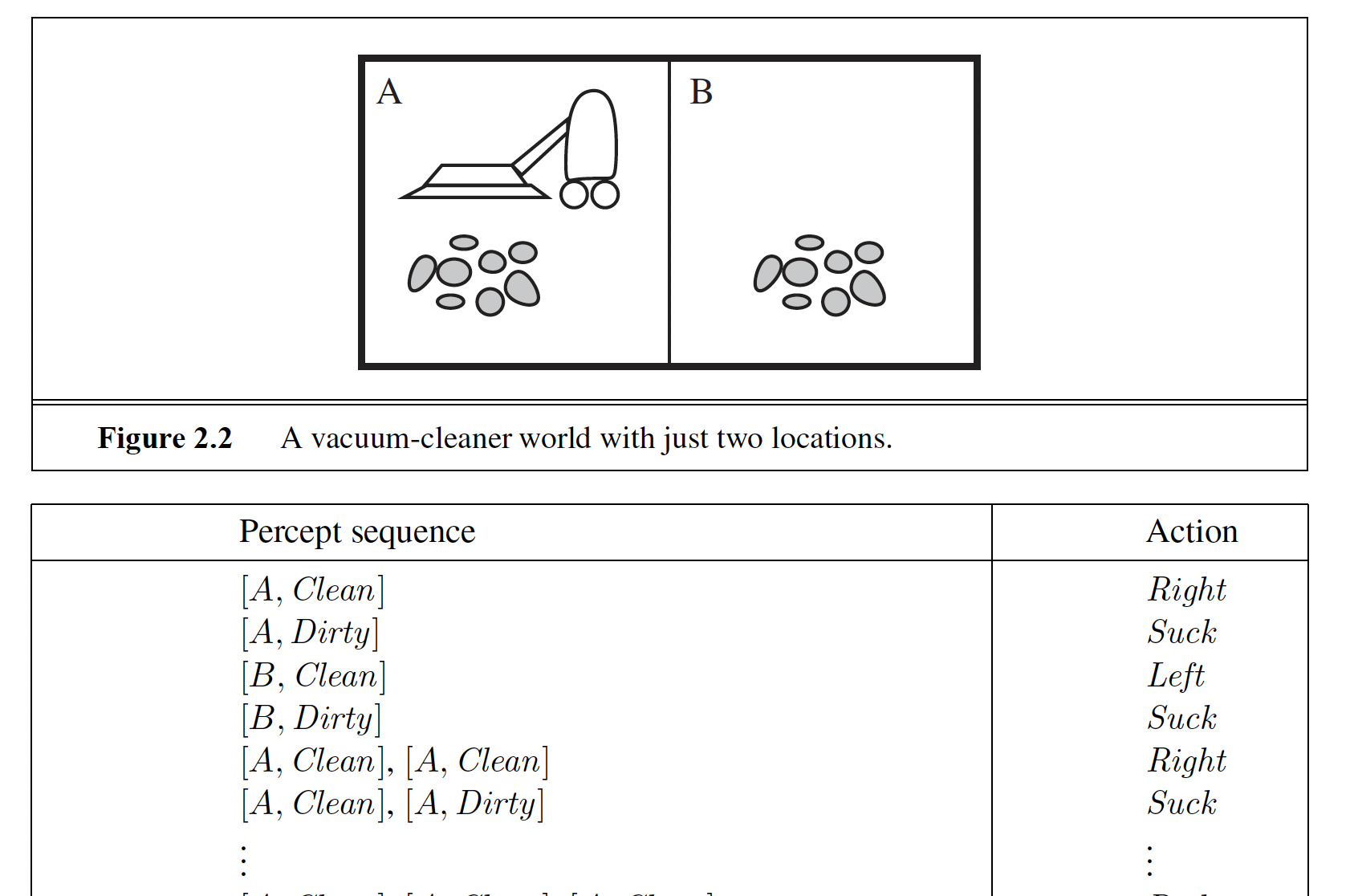 The two-square vacuum world and a percept-to-action table