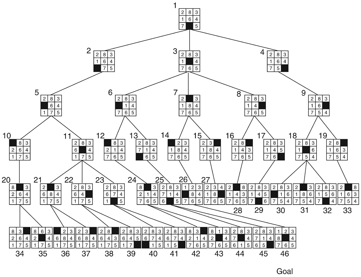 Breadth-first expansion of the 8-puzzle, nodes numbered in expansion order