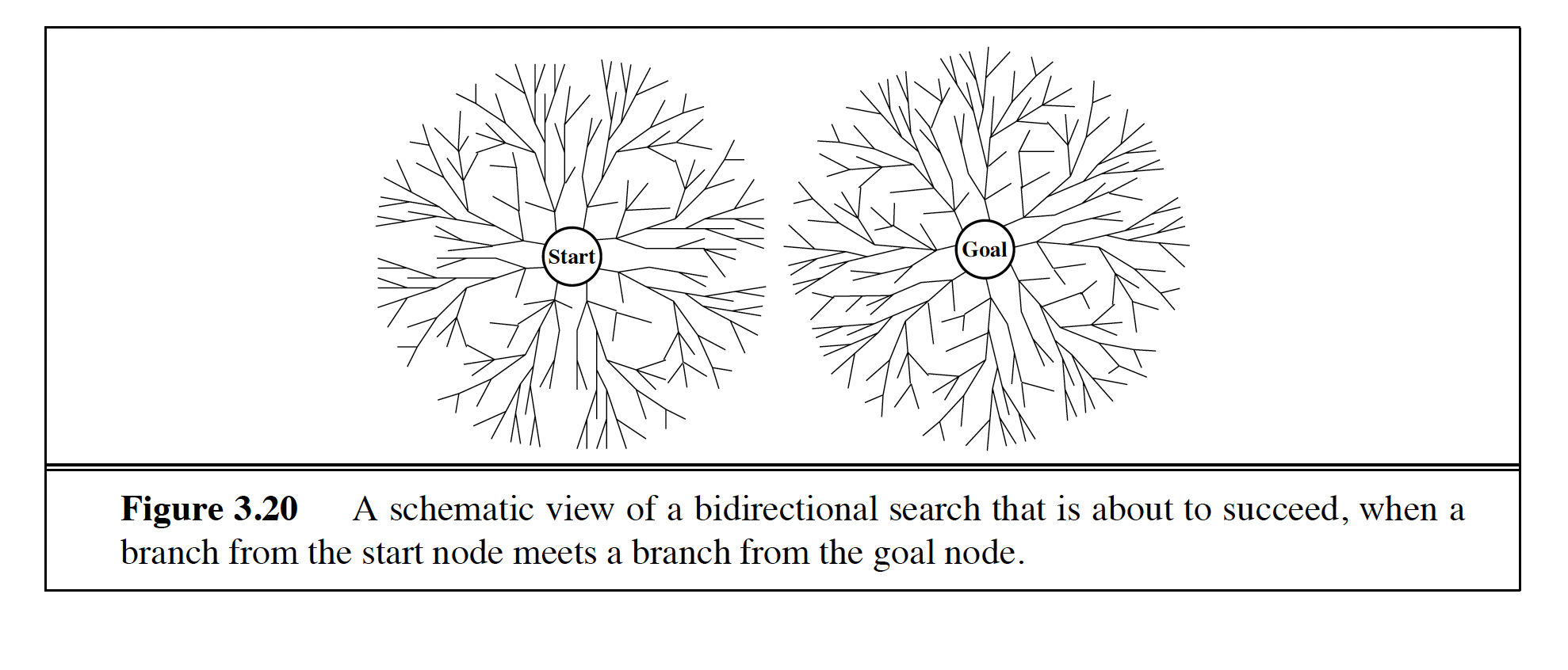 Two search frontiers growing toward each other from start and goal