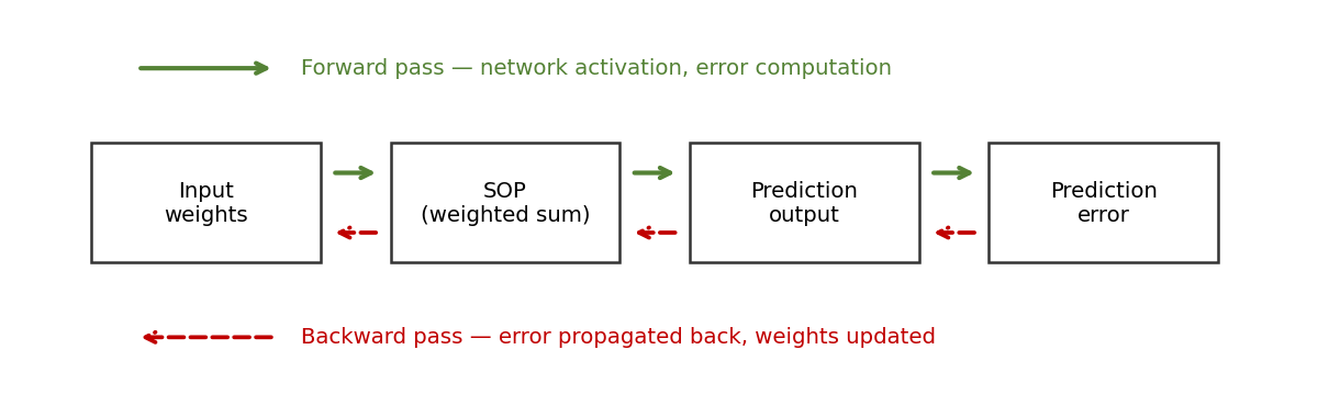 Schematic of backpropagation: a forward pass computes the output, then the error is propagated backward to update every weight