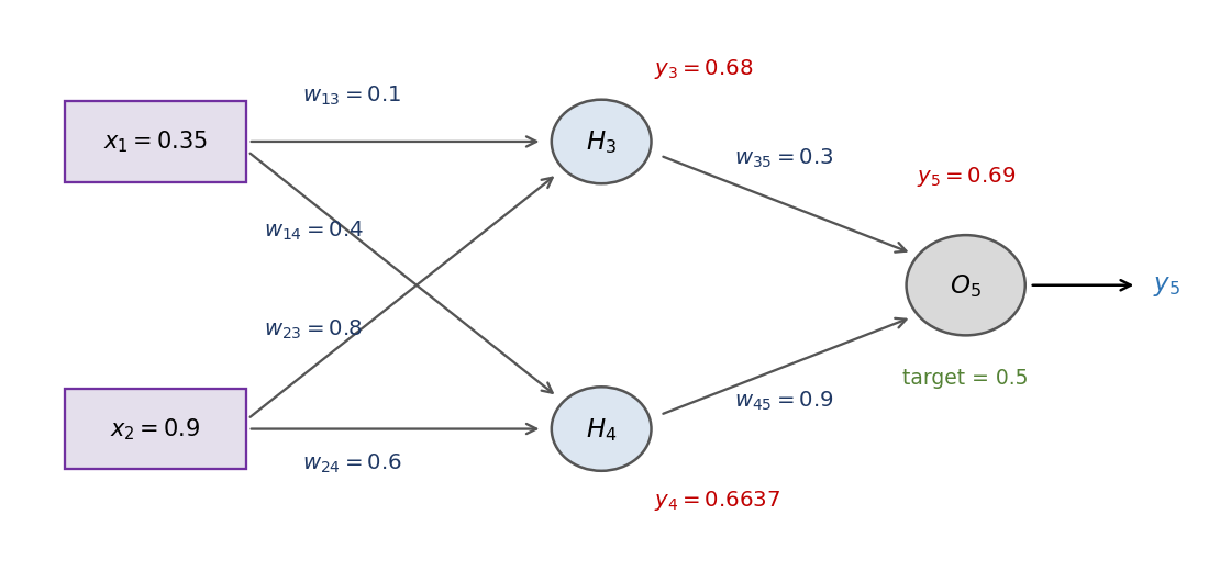A 2-2-1 feedforward network with two inputs, two hidden neurons H3 and H4, one output O5, and all weights labelled with their numeric values