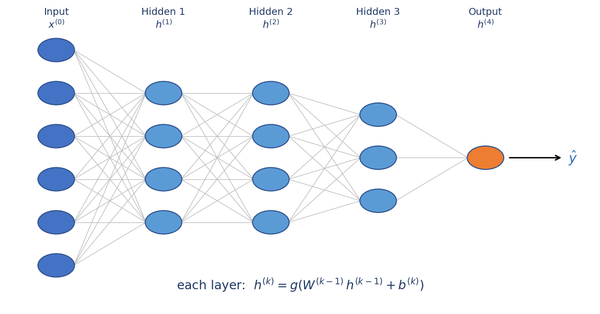 A multi-layer feedforward network showing each layer transforming its input