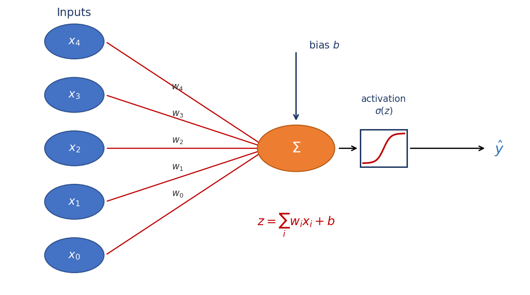 A network with no activation functions collapsing into a single linear layer