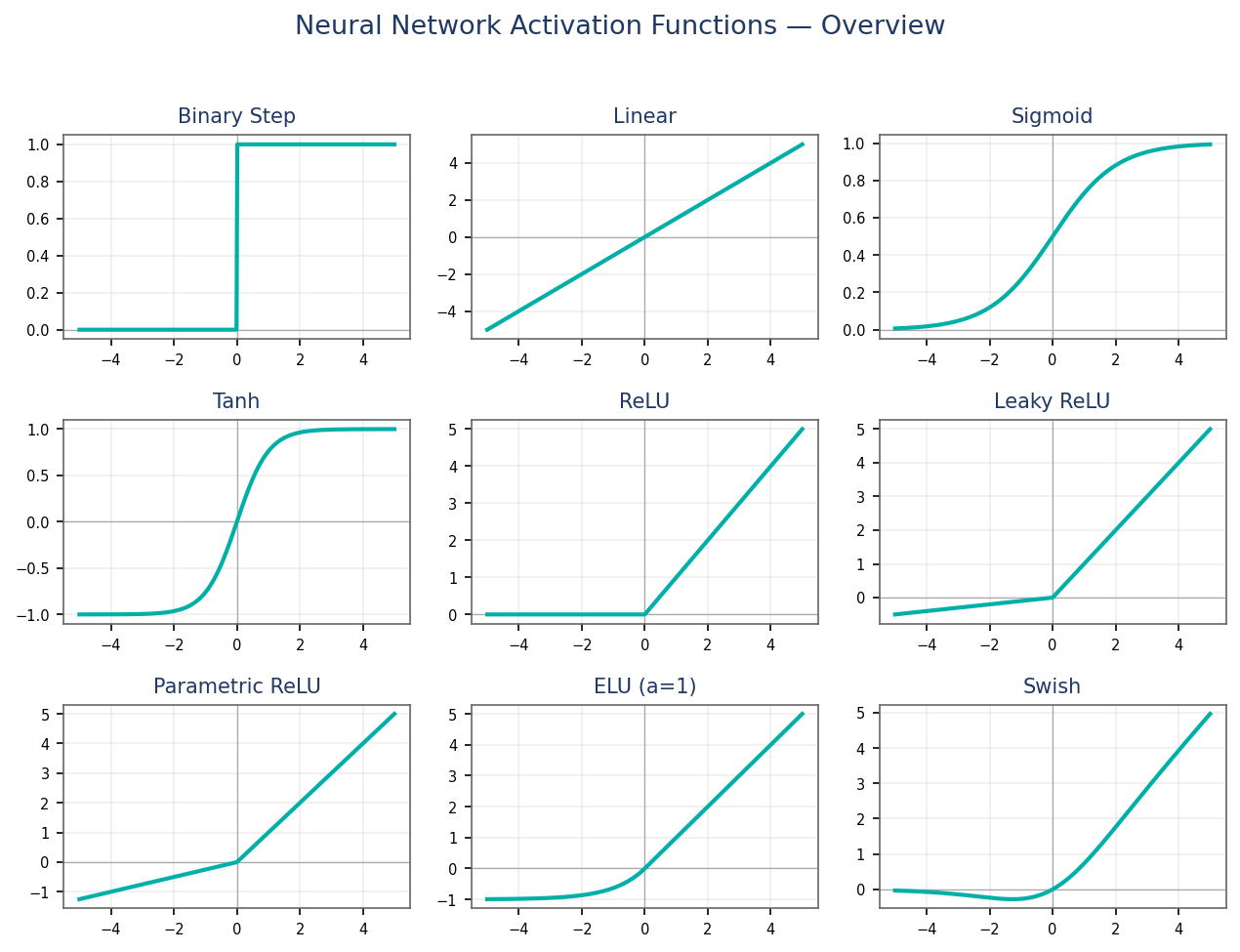 Gallery plotting all the activation functions together for comparison