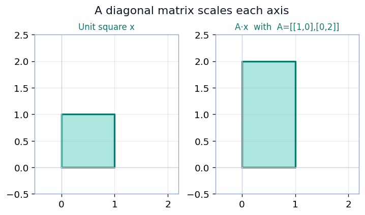 The unit square transformed by the diagonal matrix diag(1,2), stretched to twice its height