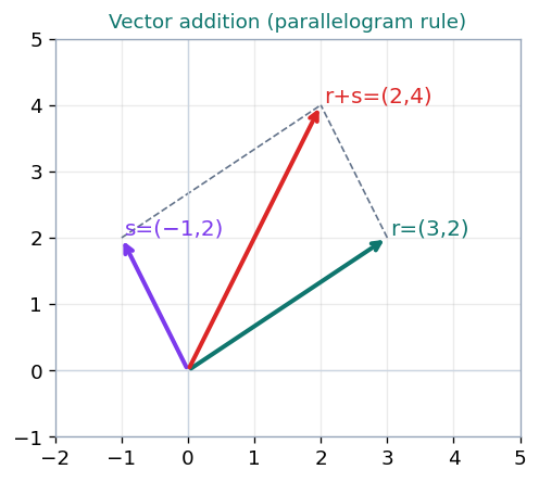 Vector addition of r and s shown as a parallelogram, with the resultant r plus s