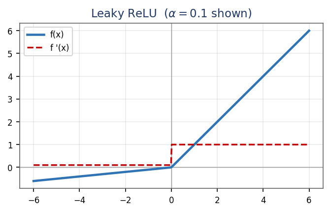 Plot of the Leaky ReLU activation function with a small negative slope for negative inputs