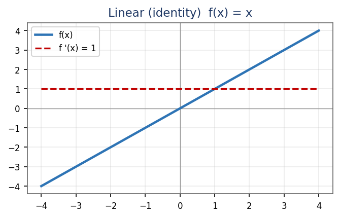 Plot of the linear activation function, a straight line through the origin