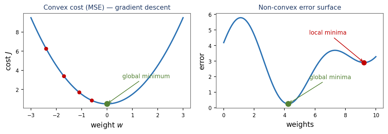 A convex bowl-shaped MSE cost curve plotted against a weight, with a single minimum