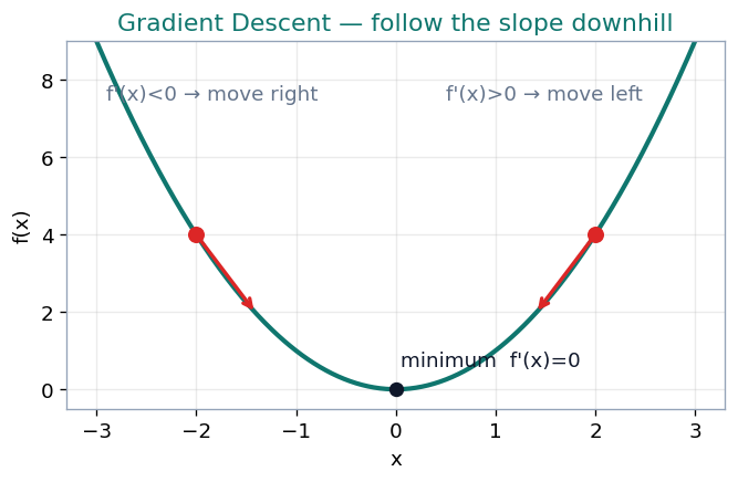 A one-dimensional function with the derivative used to step downhill toward the minimum