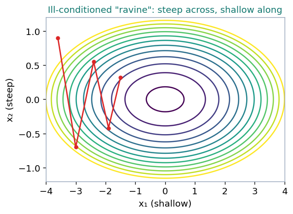 Contour plot of an ill-conditioned ravine, steep across and shallow along, with gradient descent zig-zagging slowly