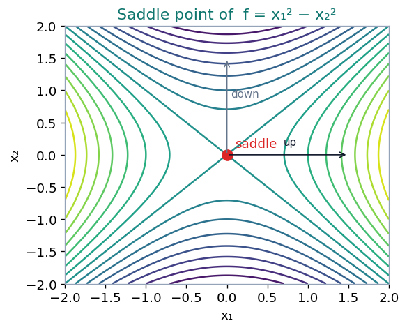 Surface plot of a saddle point where the function curves up in one direction and down in another