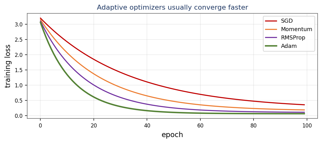 Adam optimizer combining momentum and adaptive scaling