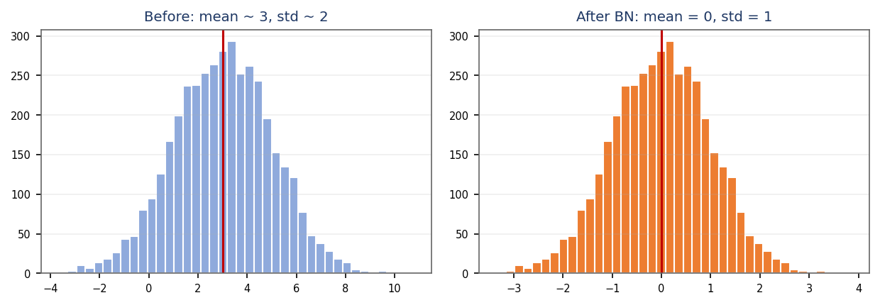 A feature distribution before batch norm (mean 3) and after (mean 0, std 1)
