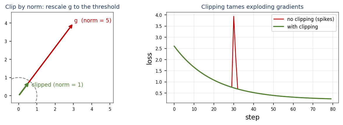 A gradient vector rescaled to a threshold, and clipping taming a loss spike