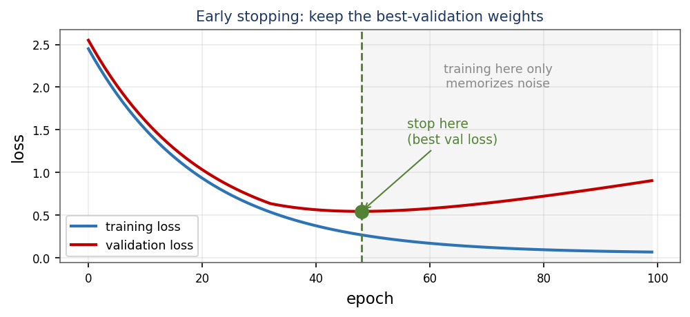 Validation loss reaching a minimum then rising, with a marker at the best-validation stopping point