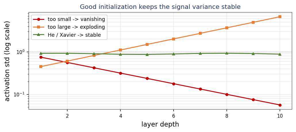 Activation standard deviation staying stable across depth with He/Xavier initialization