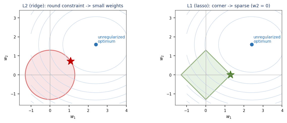 L2 round constraint giving small weights versus L1 diamond constraint giving a sparse solution on an axis