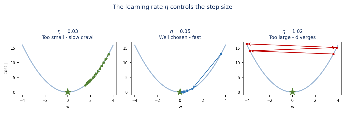 Three parabolas showing a learning rate that is too small, well chosen, and too large
