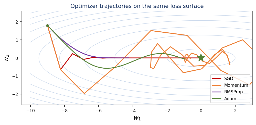 Trajectories of different optimizers descending a loss surface