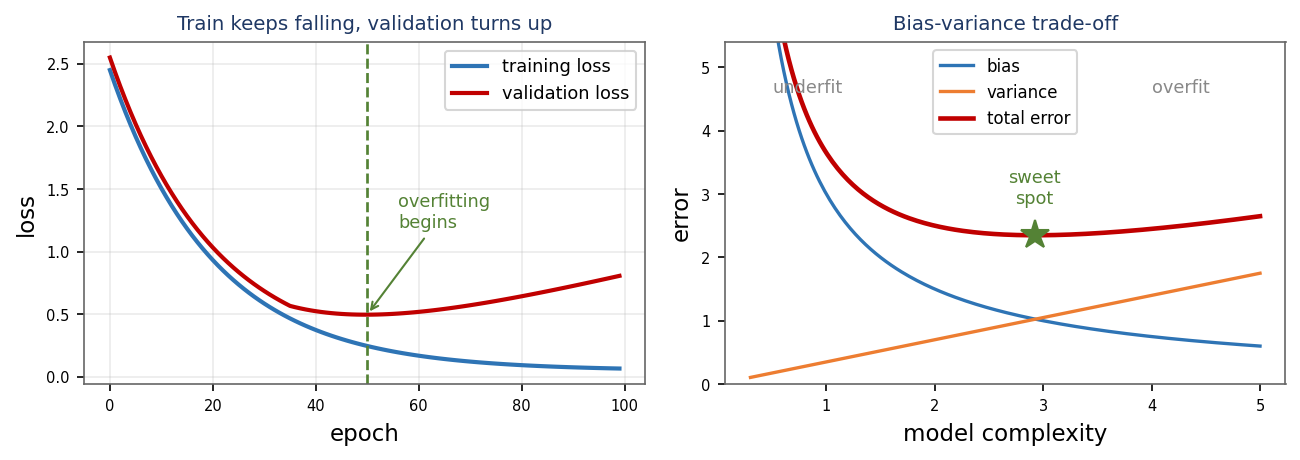 Training loss falling while validation loss turns up, and the bias-variance trade-off curve