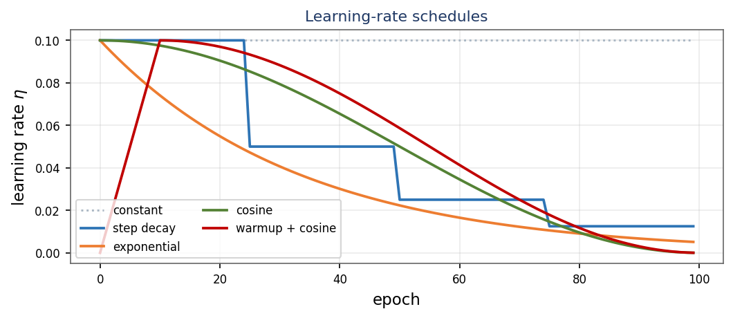 Constant, step-decay, exponential, cosine and warmup-plus-cosine learning-rate schedules
