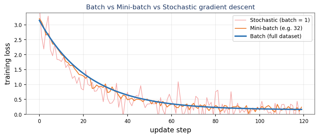 Training-loss curves for batch, mini-batch and stochastic gradient descent