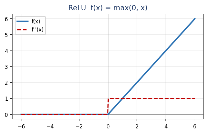 Plot of the ReLU activation function: flat at zero for negative inputs, linear for positive inputs