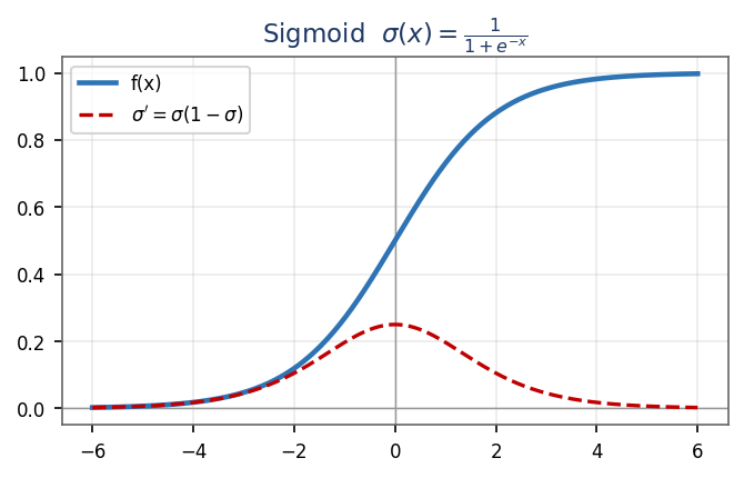 S-shaped plot of the sigmoid activation function bounded between 0 and 1