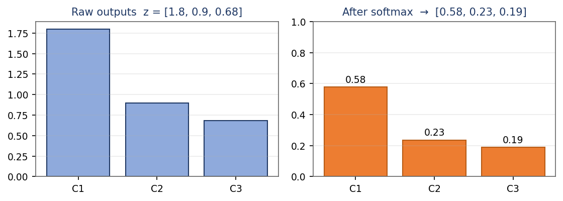 Diagram of softmax converting a vector of scores into a probability distribution summing to one