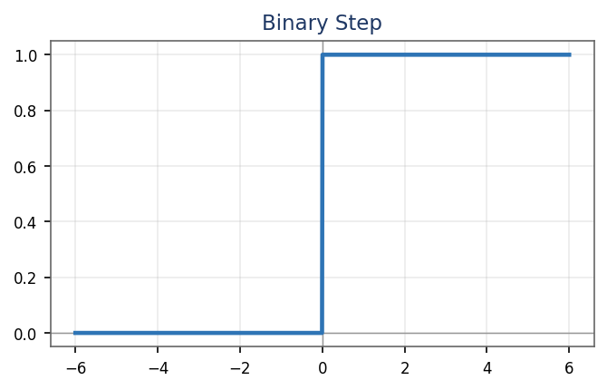 Plot of the binary step activation function jumping from 0 to 1 at the threshold