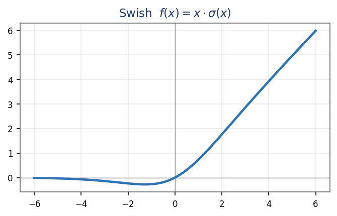 Plot of the Swish activation function, a smooth curve that dips slightly below zero then rises