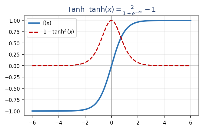 S-shaped plot of the tanh activation function bounded between minus 1 and 1, centered at the origin
