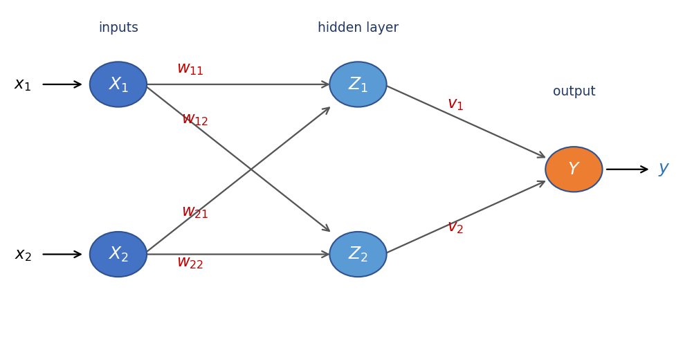 The first sub-network: the two hidden threshold neurons z1 and z2 with their weights