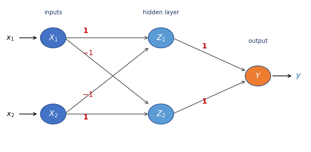 The complete two-layer XOR network: two hidden threshold neurons feeding a single OR output neuron