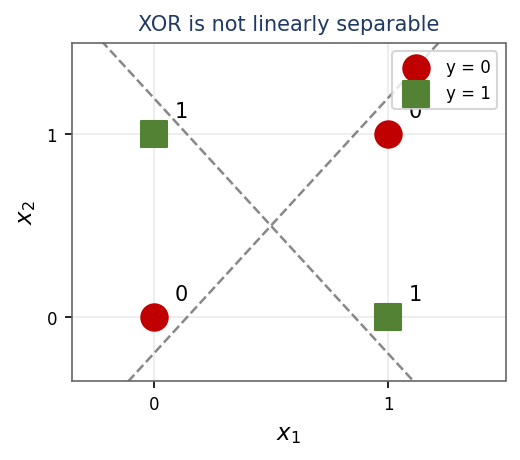 The XOR problem: the two 1-outputs and two 0-outputs sit on opposite corners of the input square