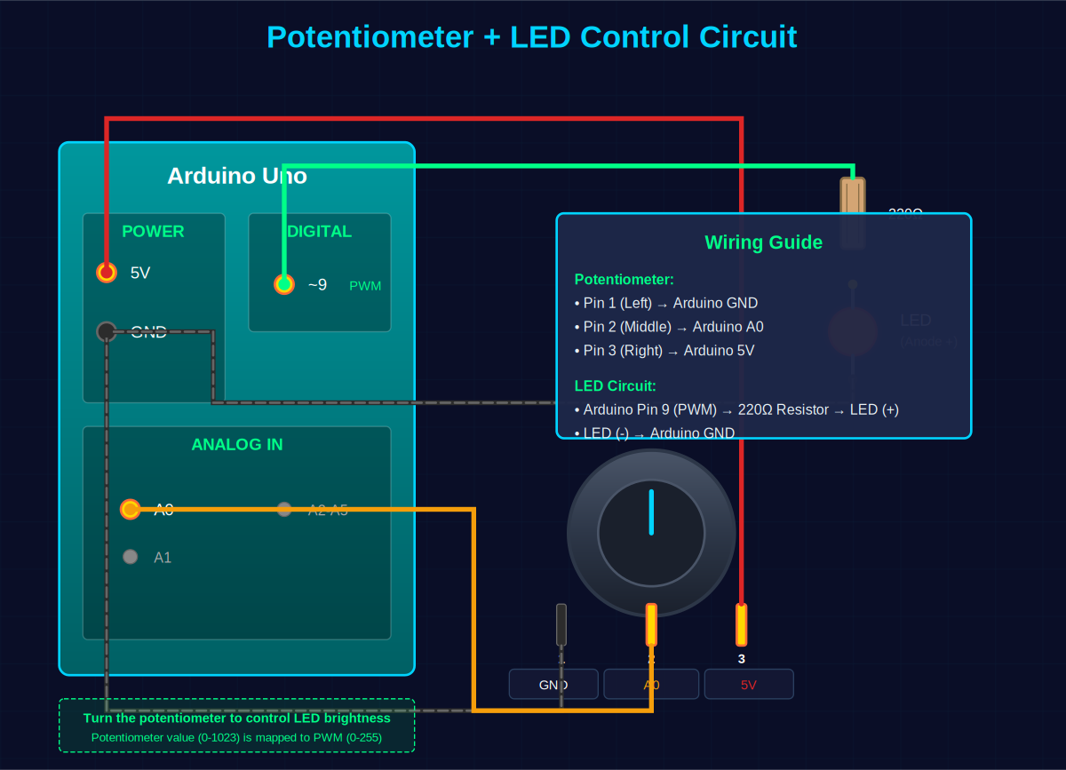 Potentiometer controlling LED brightness wiring diagram